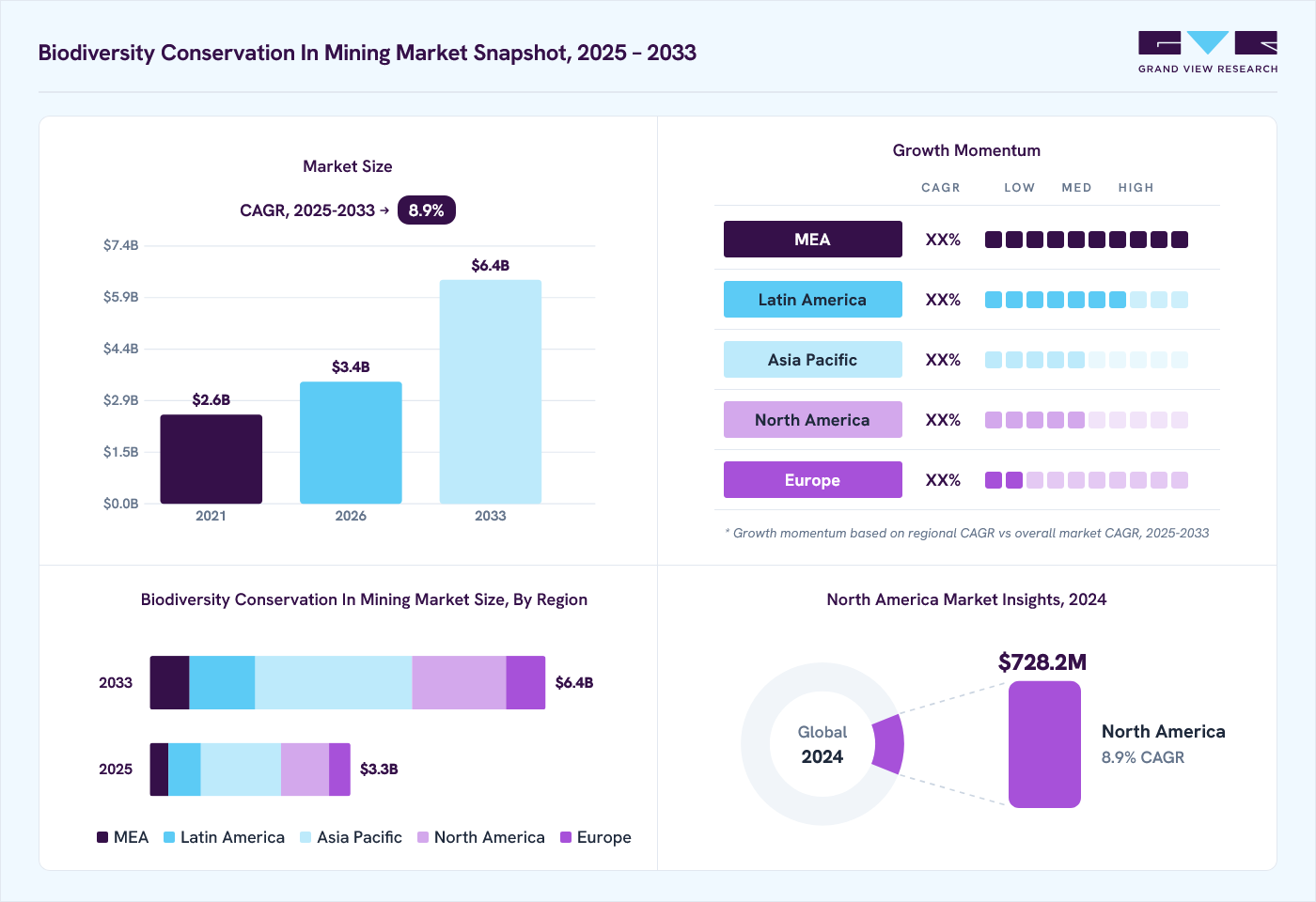 Biodiversity conservation in mining market overview: Grand View Research estimates the global market size at USD 3 billion in 2024, projected to grow from USD 3.4 billion in 2026 to USD 6.4 billion by 2033 at a 8.9% CAGR, with regional growth momentum.