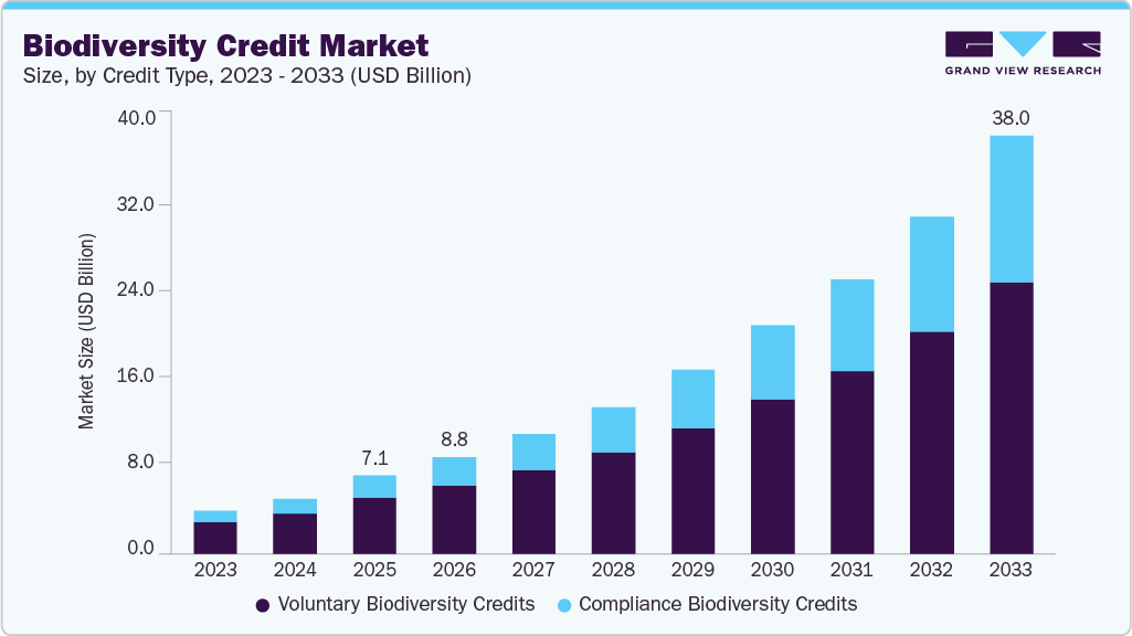 Biodiversity credit market size and growth forecast (2023-2033)
