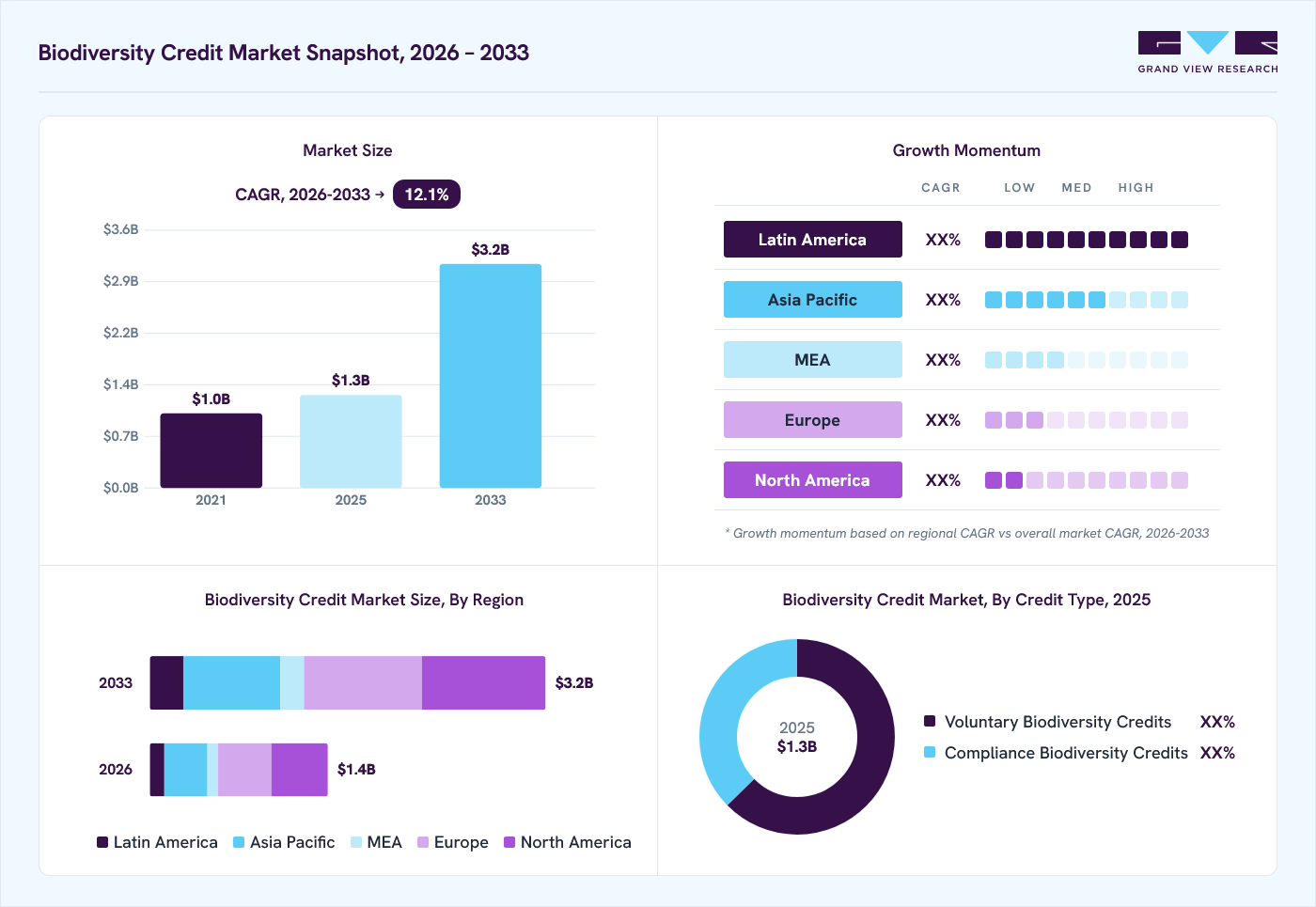 Biodiversity credit market overview: Grand View Research estimates the global market size at USD 1.3 billion in 2025, projected to grow from USD 1.4 billion in 2026 to USD 3.2 billion by 2033 at a 12.1% CAGR, with regional growth momentum.