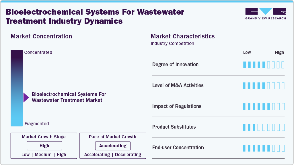 Bioelectrochemical Systems For Wastewater Treatment Industry Dynamics