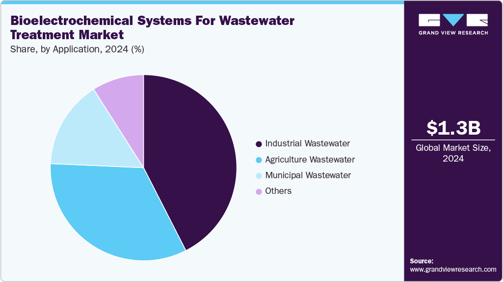 Bioelectrochemical Systems For Wastewater Treatment Market Share