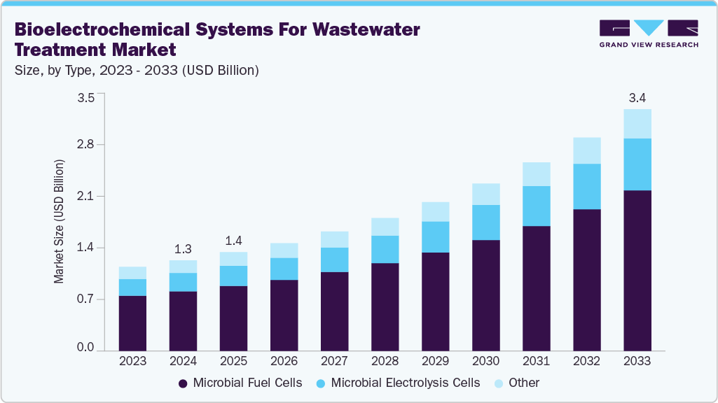 Bioelectrochemical systems for wastewater treatment market size and growth forecast (2023-2033)