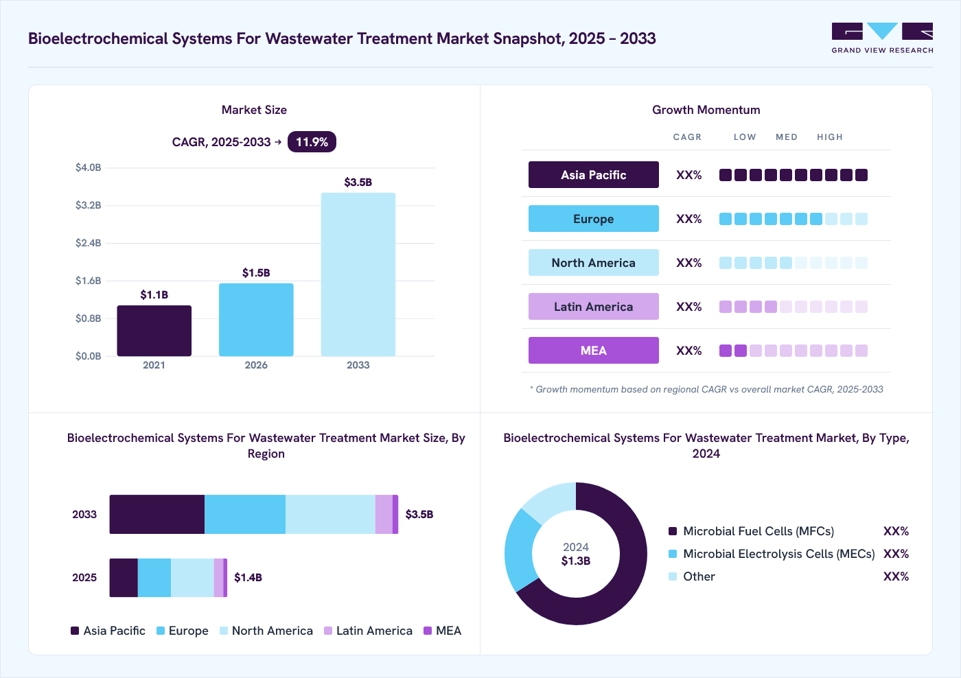 Bioelectrochemical systems for wastewater treatment market overview: Grand View Research estimates the global market size at USD 1.3 billion in 2024, projected to grow from USD 1.5 billion in 2026 to USD 3.5 billion by 2033 at a 11.9% CAGR, with regional growth momentum.
