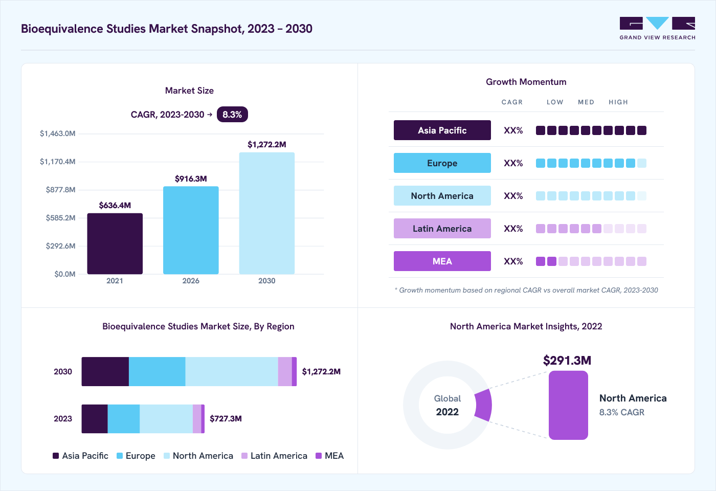 Bioequivalence studies market overview: Grand View Research estimates the global market size at USD 679.8 million in 2022, projected to grow from USD 916.3 million in 2026 to USD 1,272.2 million by 2030 at a 8.3% CAGR, with regional growth momentum.