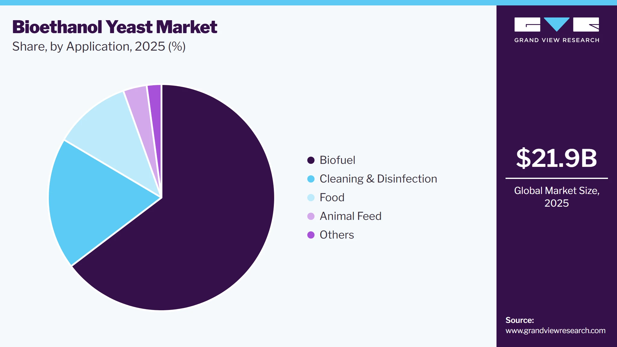 Bioethanol Yeast Market Share
