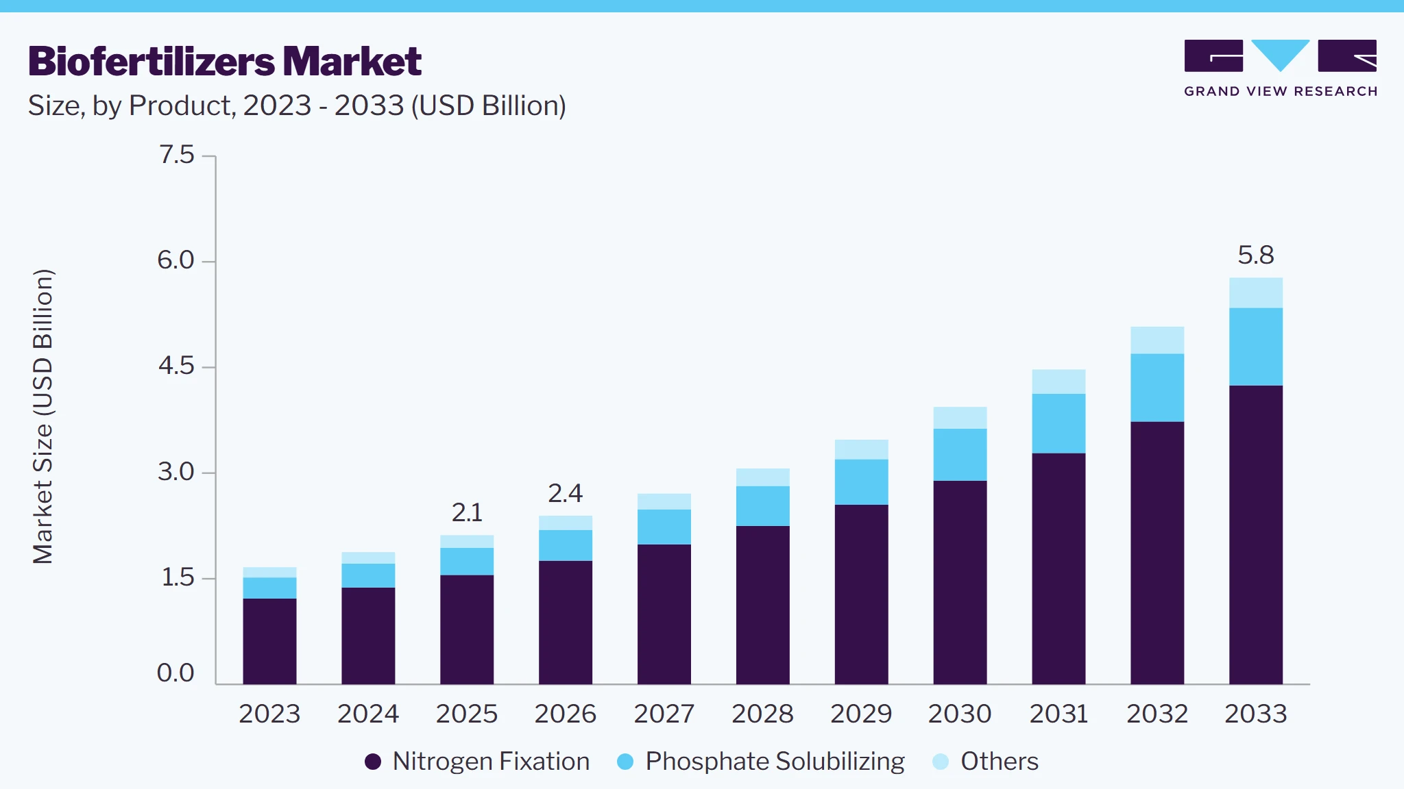 Biofertilizers market size and growth forecast (2023-2033) Biofertilizers market size and growth forecast (2023-2033)