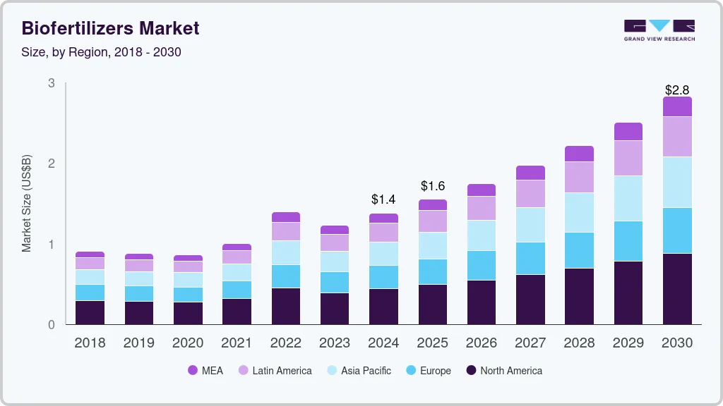 Biofertilizers market size by region, and growth forecast (2025-2030)