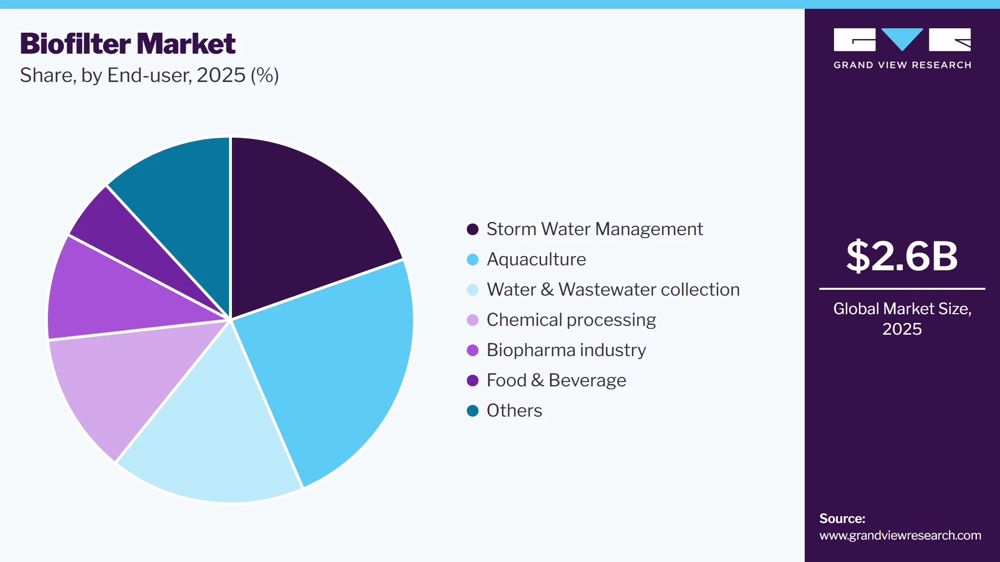 Biofilter Market Share