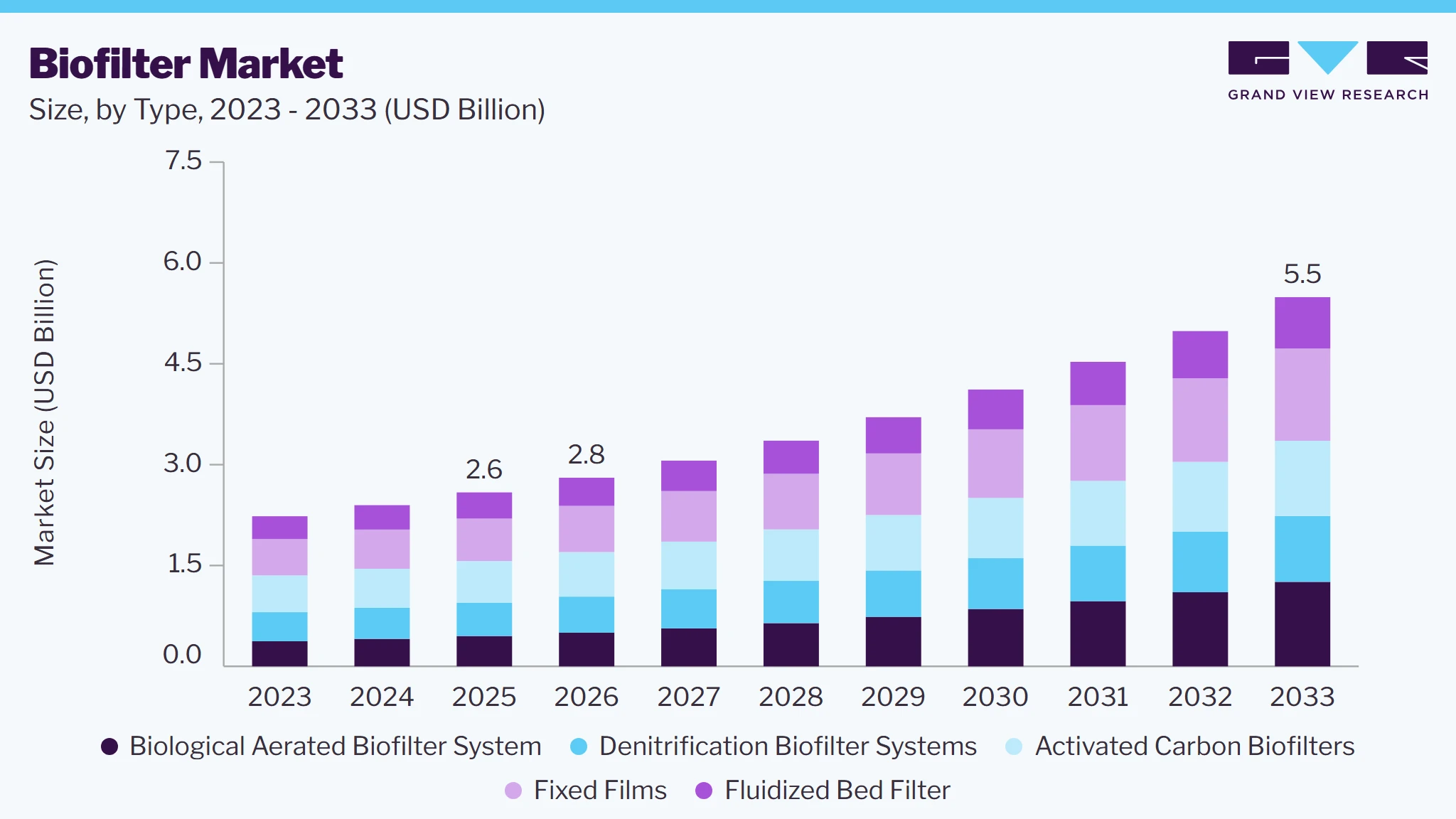 Biofilter market size and growth forecast (2023-2033)