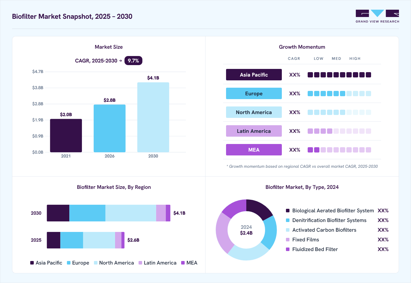 biofilter market overview: Grand View Research estimates the global market size at USD 2.4 billion in 2024, projected to grow from USD 2.8 billion in 2026 to USD 4.1 billion by 2030 at a 9.7% CAGR, with regional growth momentum.
