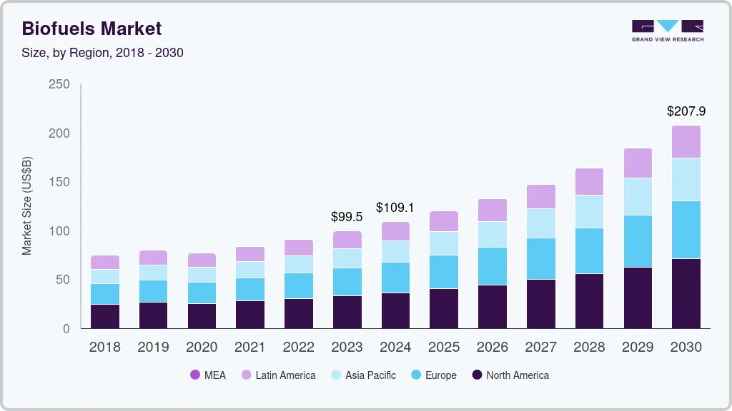 Biofuels market size by region, and growth forecast (2024-2030)