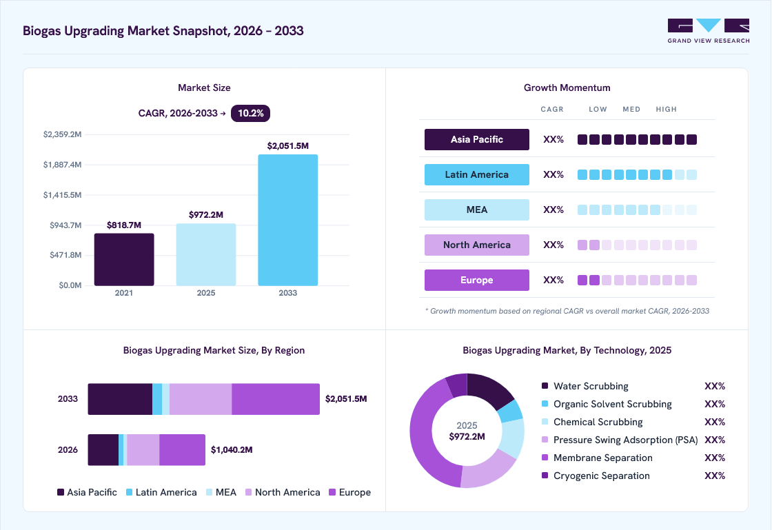 Biogas upgrading market overview: Grand View Research estimates the global market size at USD 972.2 million in 2025, projected to grow from USD 1,040.2 million in 2026 to USD 2,051.5 million by 2033 at a 10.2% CAGR, with regional growth momentum.