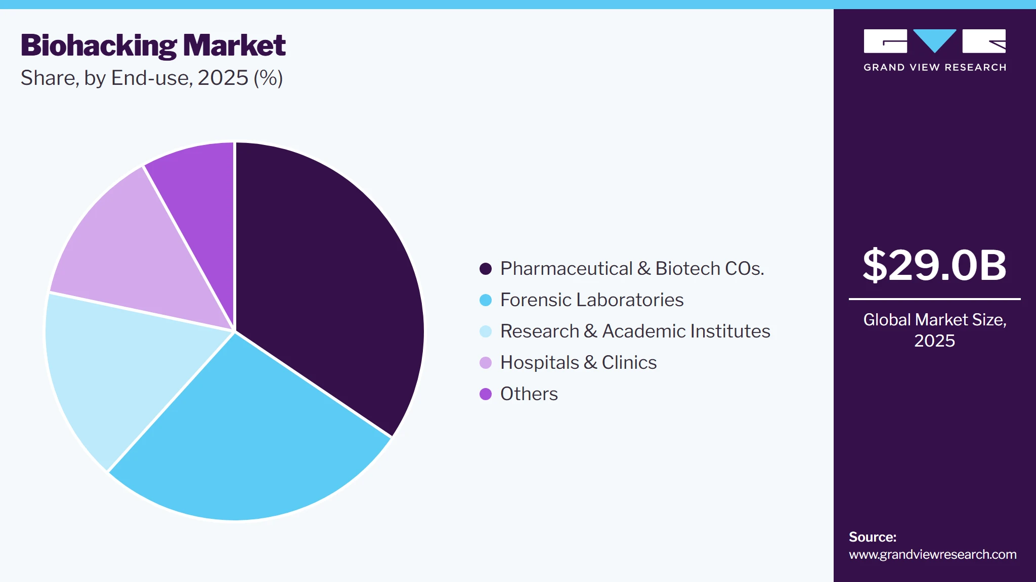 Biohacking Market Share Biohacking Market Share