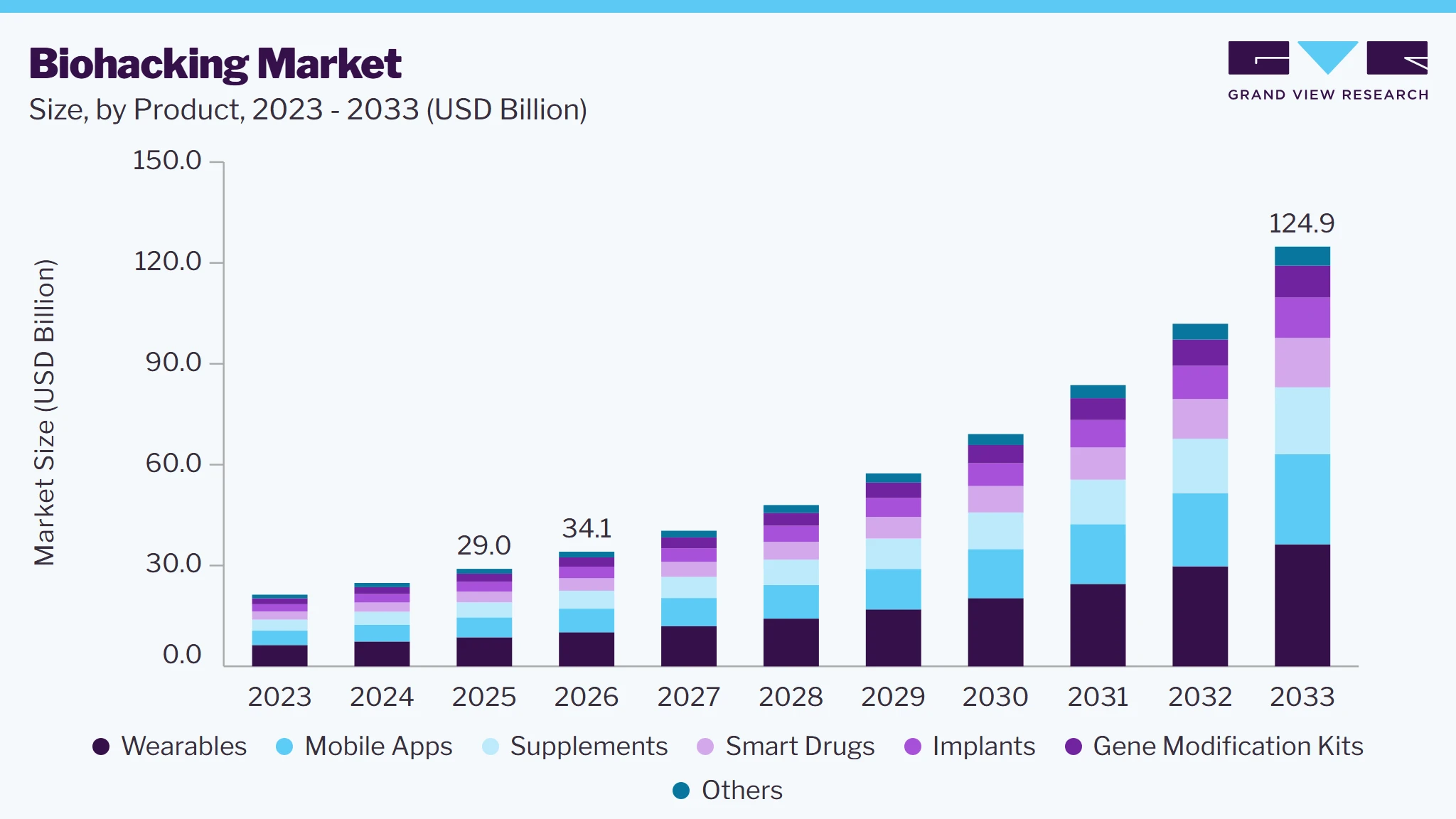 Biohacking market size and growth forecast (2023-2033) Biohacking market size and growth forecast (2023-2033)