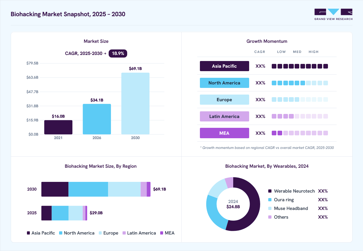 Biohacking market overview: Grand View Research estimates the global market size at USD 24.8 billion in 2024, projected to grow from USD 34.1 billion in 2026 to USD 69.1 billion by 2030 at a 18.9% CAGR, with regional growth momentum.