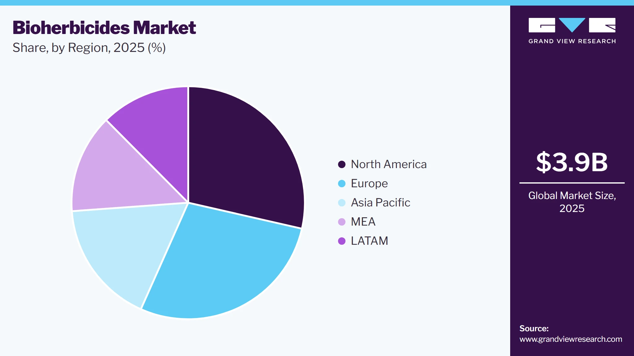 Bioherbicides Market Share