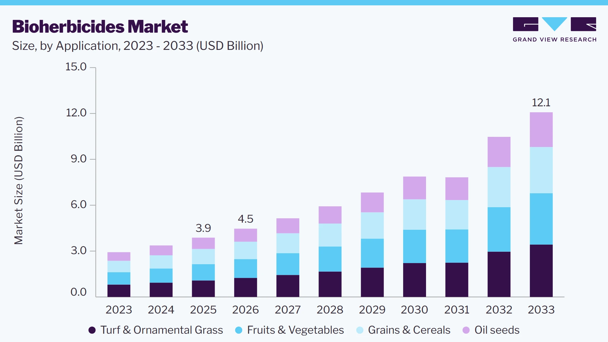 Bioherbicides market size and growth forecast (2023-2033)