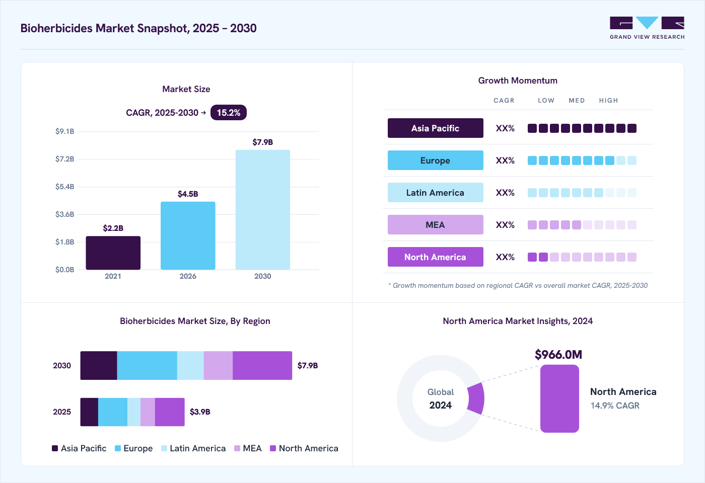 Bioethanol yeast market overview: Grand View Research estimates the global market size at USD 3.4 billion in 2024, projected to grow from USD 4.5 billion in 2026 to USD 7.9 billion by 2030 at a 15.2% CAGR, with regional growth momentum.