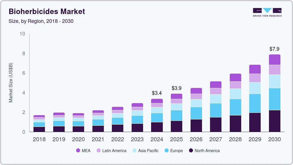 Bioherbicides market size by region, and growth forecast (2025-2030)