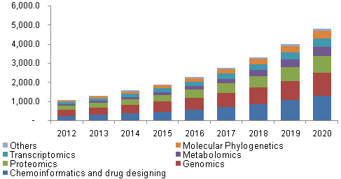 European bioinformatics market