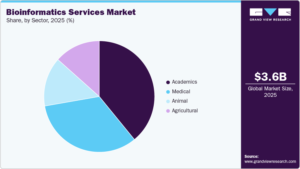 Bioinformatics Services Market Share Bioinformatics Services Market Share