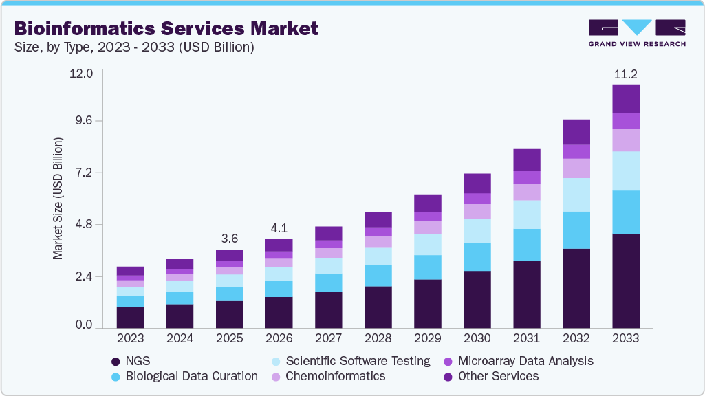 Bioinformatics services market size and growth forecast (2023-2033) Bioinformatics services market size and growth forecast (2023-2033)