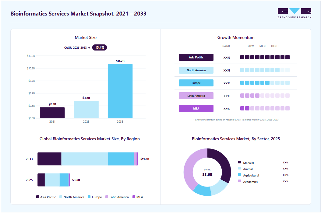 Bioinformatics services market overview highlighting global market size in 2025 (USD 3.6 Billion), revenue forecast for 2033 (USD 11.2 Billion), growth trends (CAGR 15.4% from 2026 to 2033), and regional growth momentum