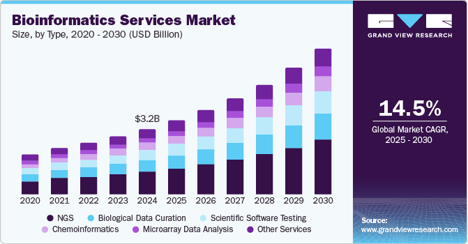 North America bioinformatics services market