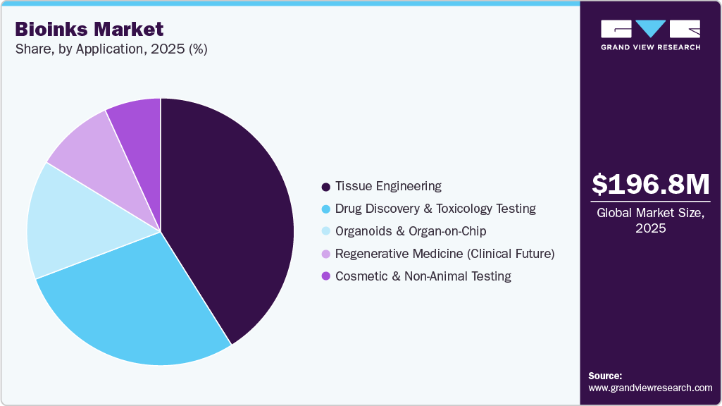 Bioinks Market Share Bioinks Market Share