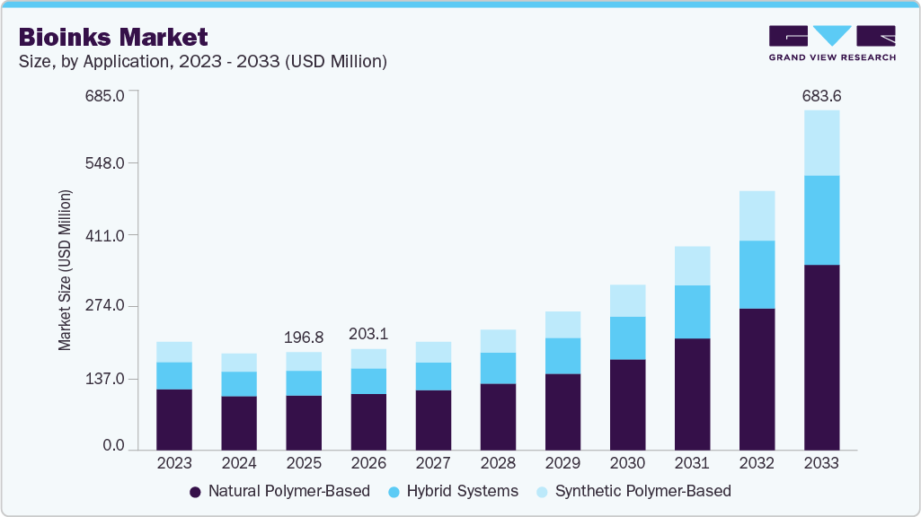 Bioinks market size and growth forecast (2023-2033) Bioinks market size and growth forecast (2023-2033)