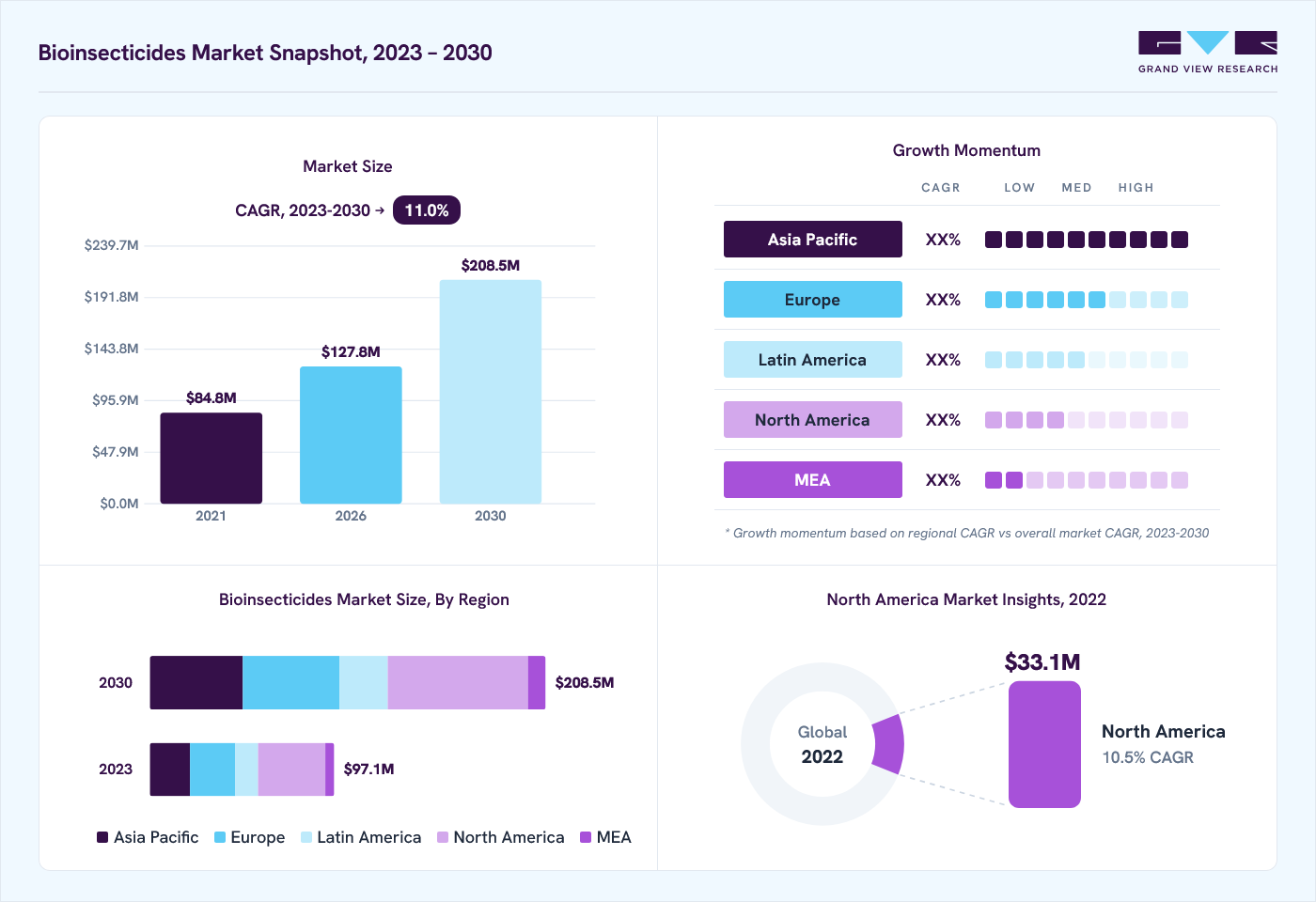 Bioinsecticides market overview: Grand View Research estimates the global market size at USD 90.5 million in 2022, projected to grow from USD 127.8 million in 2026 to USD 208.5 million by 2030 at a 11.0% CAGR, with regional growth momentum.