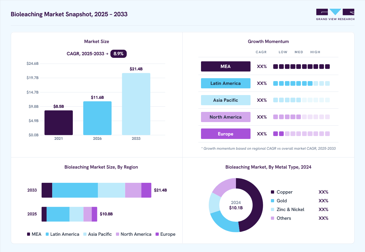 Bioleaching market overview: Grand View Research estimates the global market size at USD 10.1 billion in 2024, projected to grow from USD 11.6 billion in 2026 to USD 21.4 billion by 2033 at a 8.9% CAGR, with regional growth momentum.