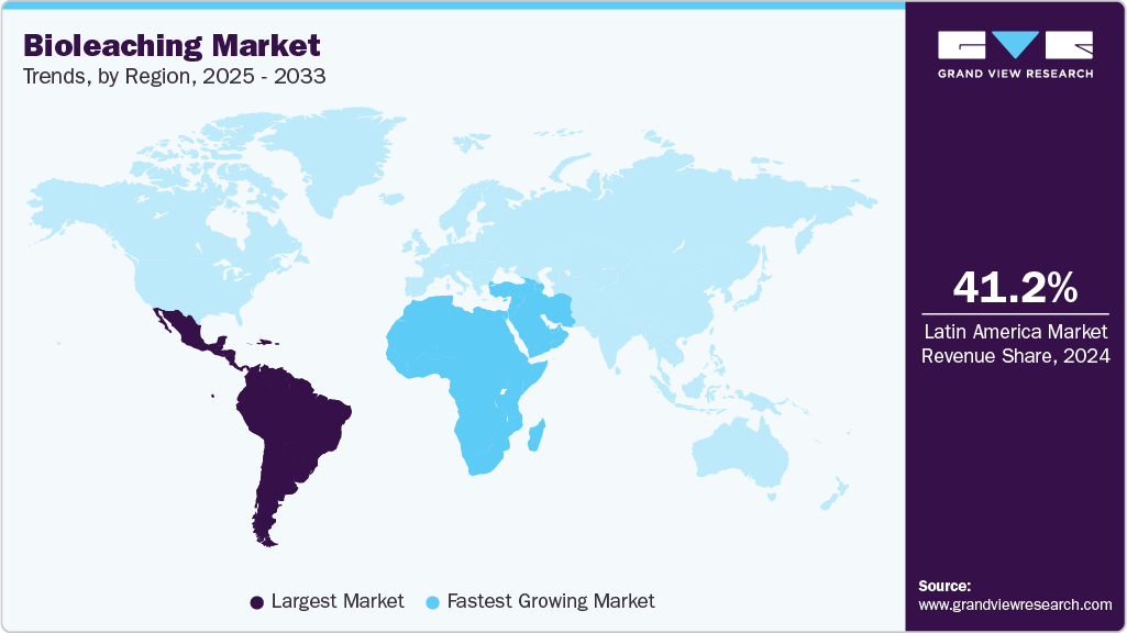 Bioleaching Market Trends, by Region, 2025 - 2033