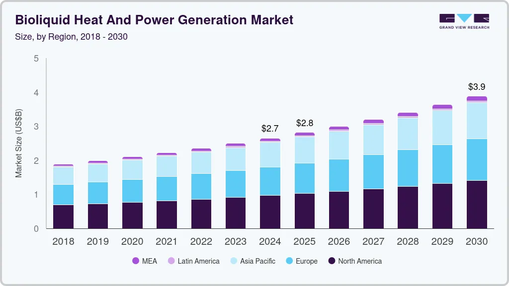 Bioliquid Heat And Power Generation market size by region, and growth forecast (2018-2030)