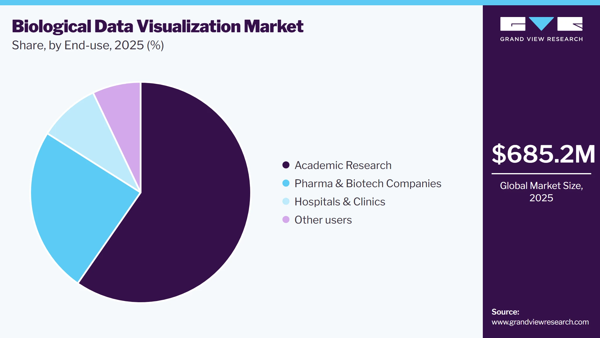 Biological Data Visualization Market Share