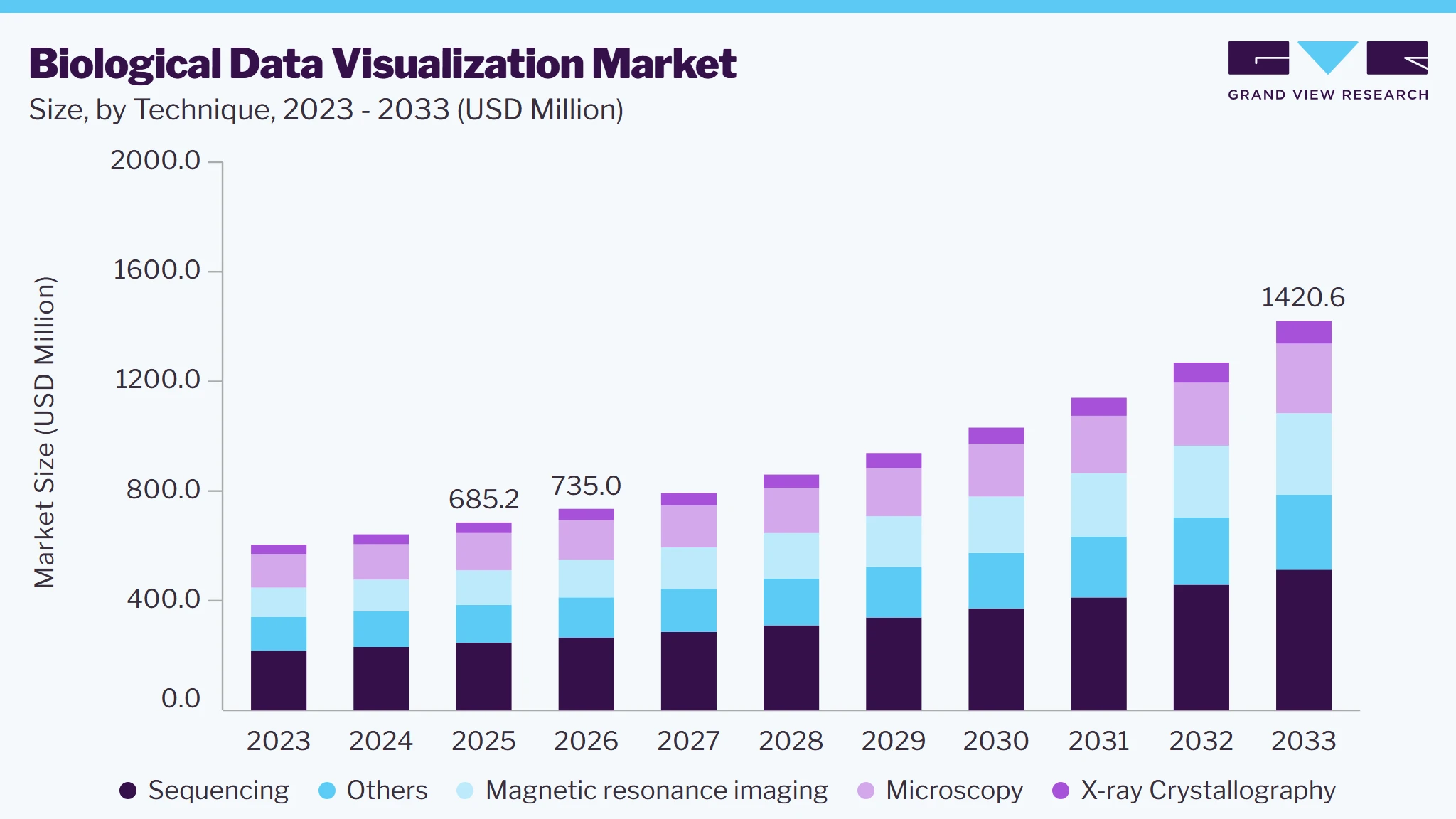 Biological data visualization market size and growth forecast (2023-2033)
