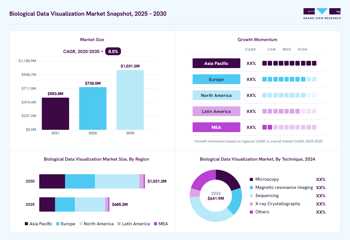 Biological Data Visualization market overview: Grand View Research estimates the global market size at USD 641.9 million in 2024, projected to grow from USD 735.0 million in 2026 to USD 1,031.2 million by 2030 at a 8.5% CAGR, with regional growth momentum.
