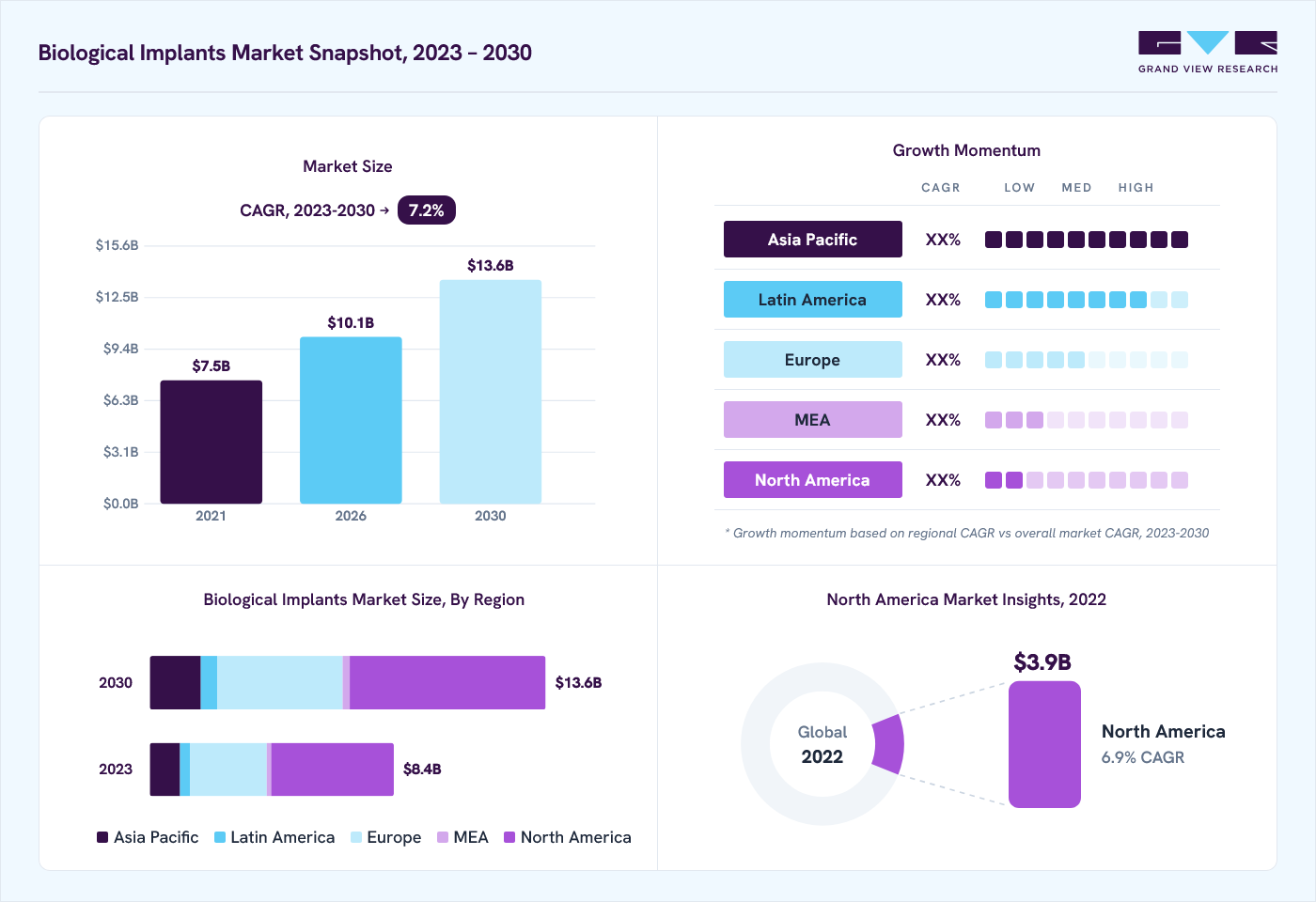 Biological implants market overview: Grand View Research estimates the global market size at USD 7.9 billion in 2022, projected to grow from USD 10.1 billion in 2026 to USD 13.6 billion by 2030 at a 7.2% CAGR, with regional growth momentum.