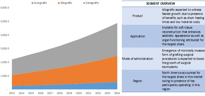 North America Biological Implants Market, By Product, 2013 - 2024 (USD Million)