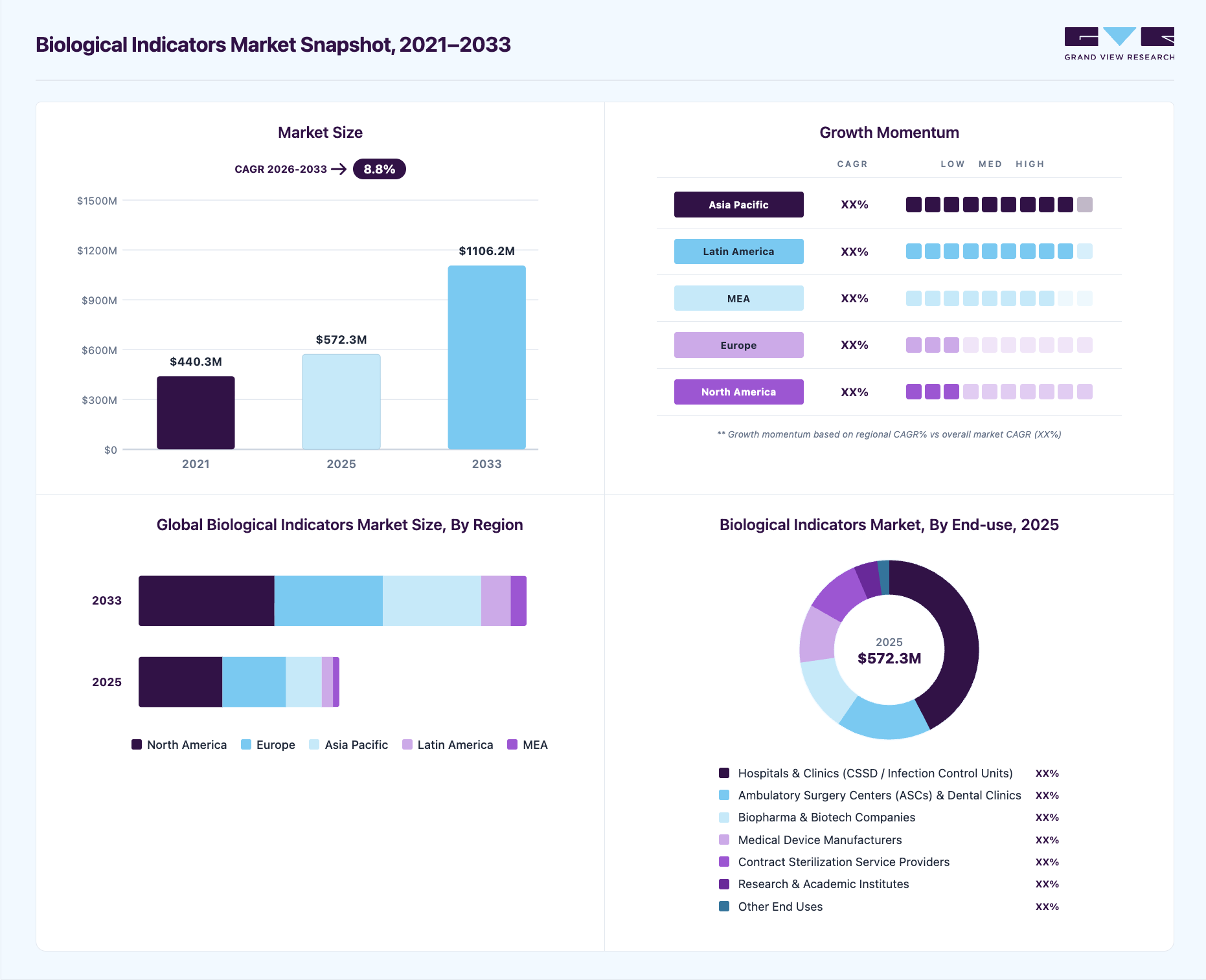 Biological indicators market overview highlighting  global market size in 2025 (USD 572.28 Million), revenue forecast for 2033 (USD 1,106.24 Million), growth trends (CAGR 8.78% from 2026 to 2033), and regional growth momentum