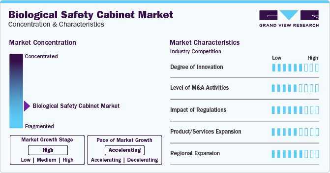 Biological Safety Cabinet Market Concentration & Characteristics