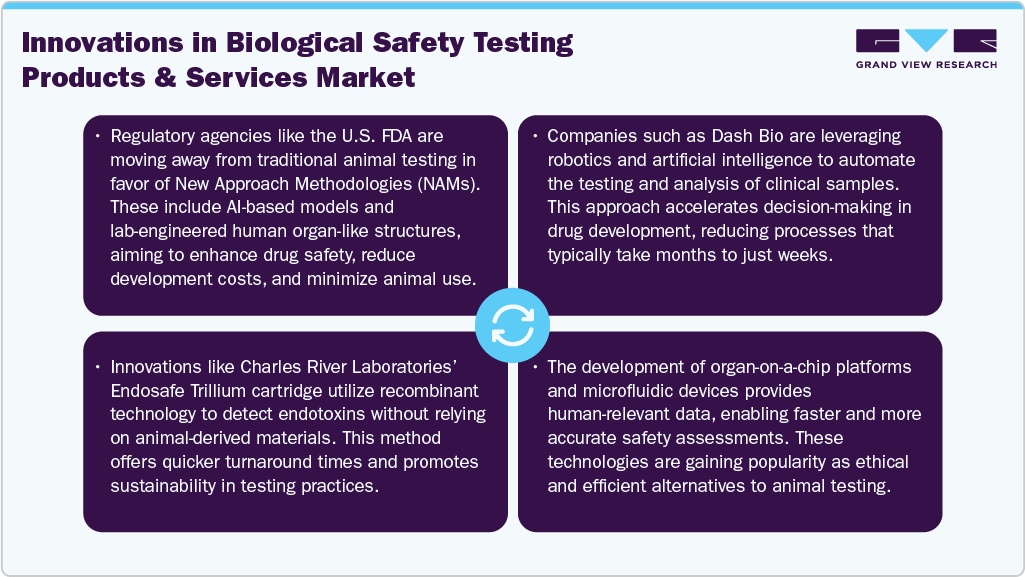 Biological Safety Testing Products & Services Market - Innovations in Biological Safety Testing Products & Services Market