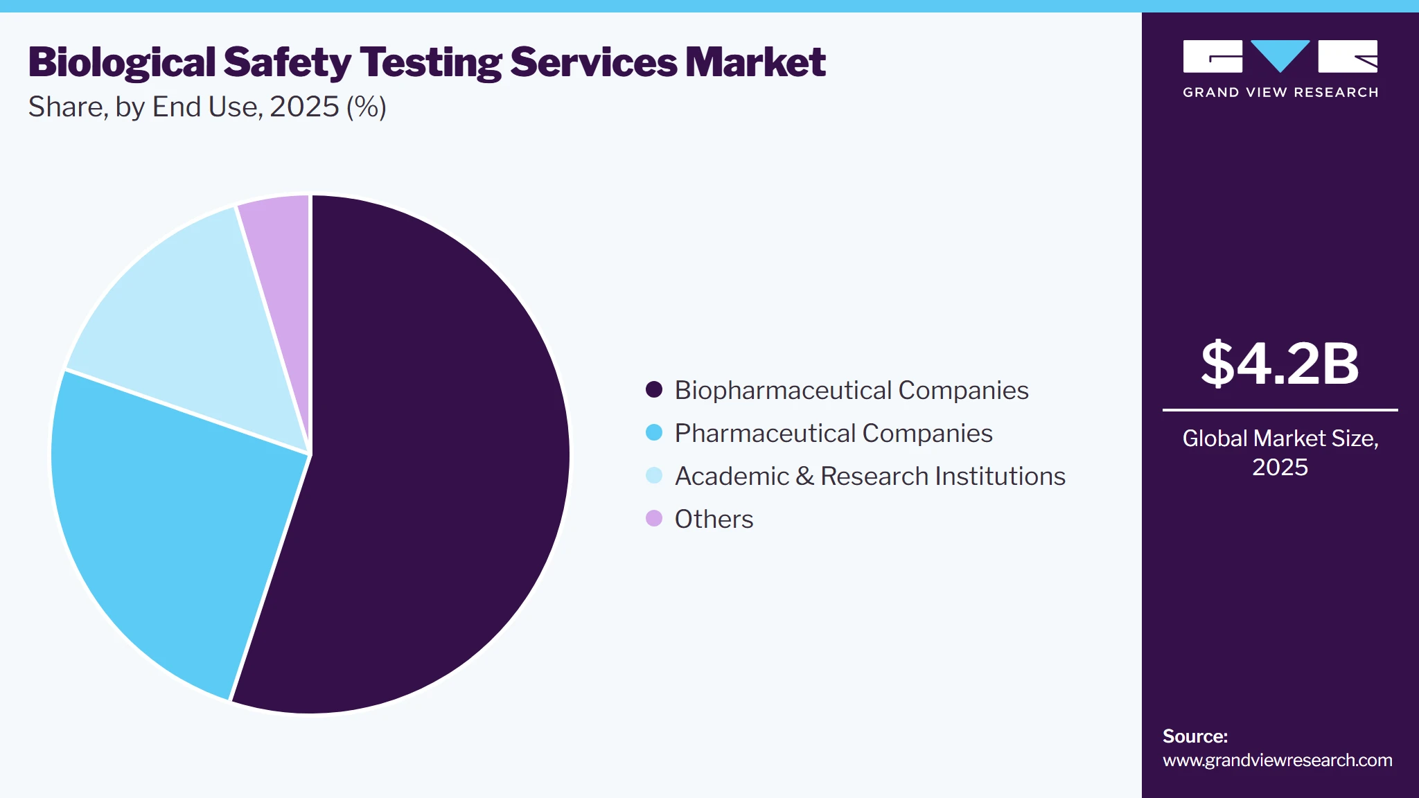 Biological Safety Testing Services Market Share Biological Safety Testing Services Market Share