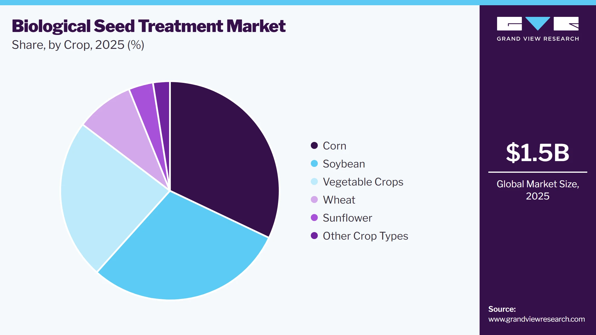 Biological Seed Treatment Market Share