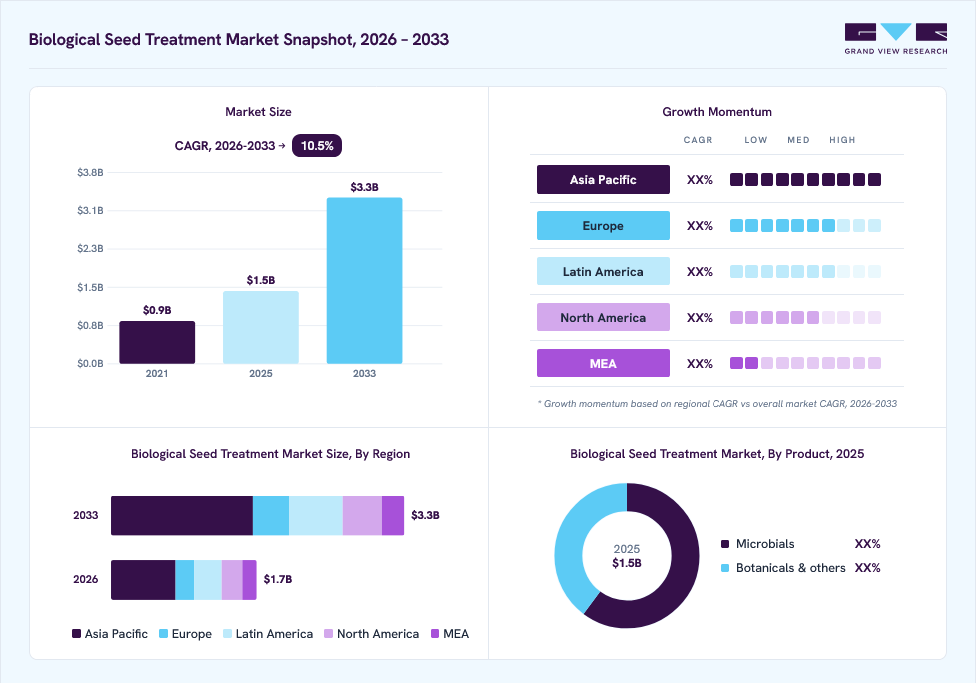 Biological seed treatment market overview: Grand View Research estimates the global market size at USD 1.5 billion in 2025, projected to grow from USD 1.7 billion in 2026 to USD 3.3 billion by 2033 at a 10.5% CAGR, with regional growth momentum.