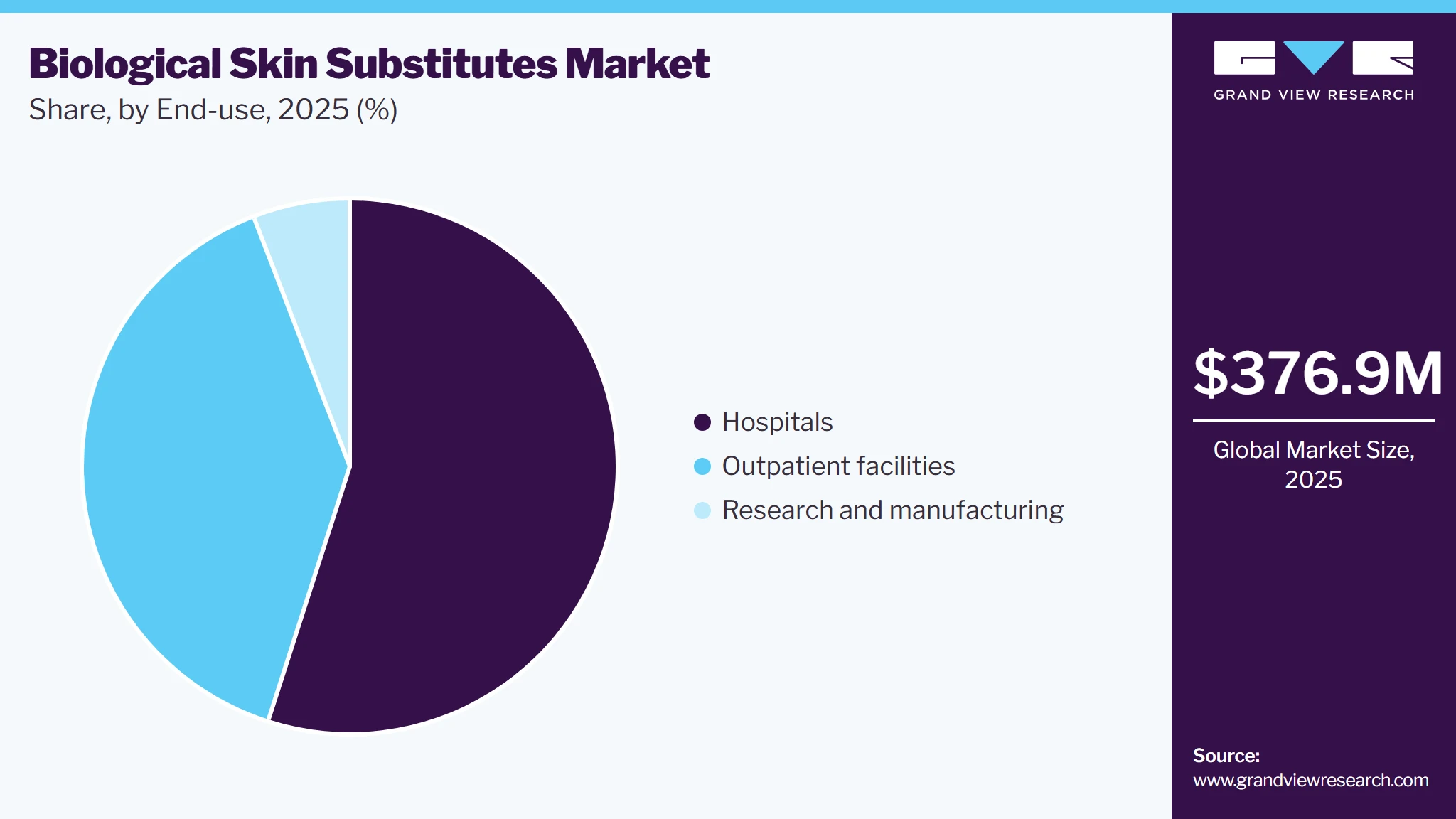 Biological Skin Substitutes Market Share