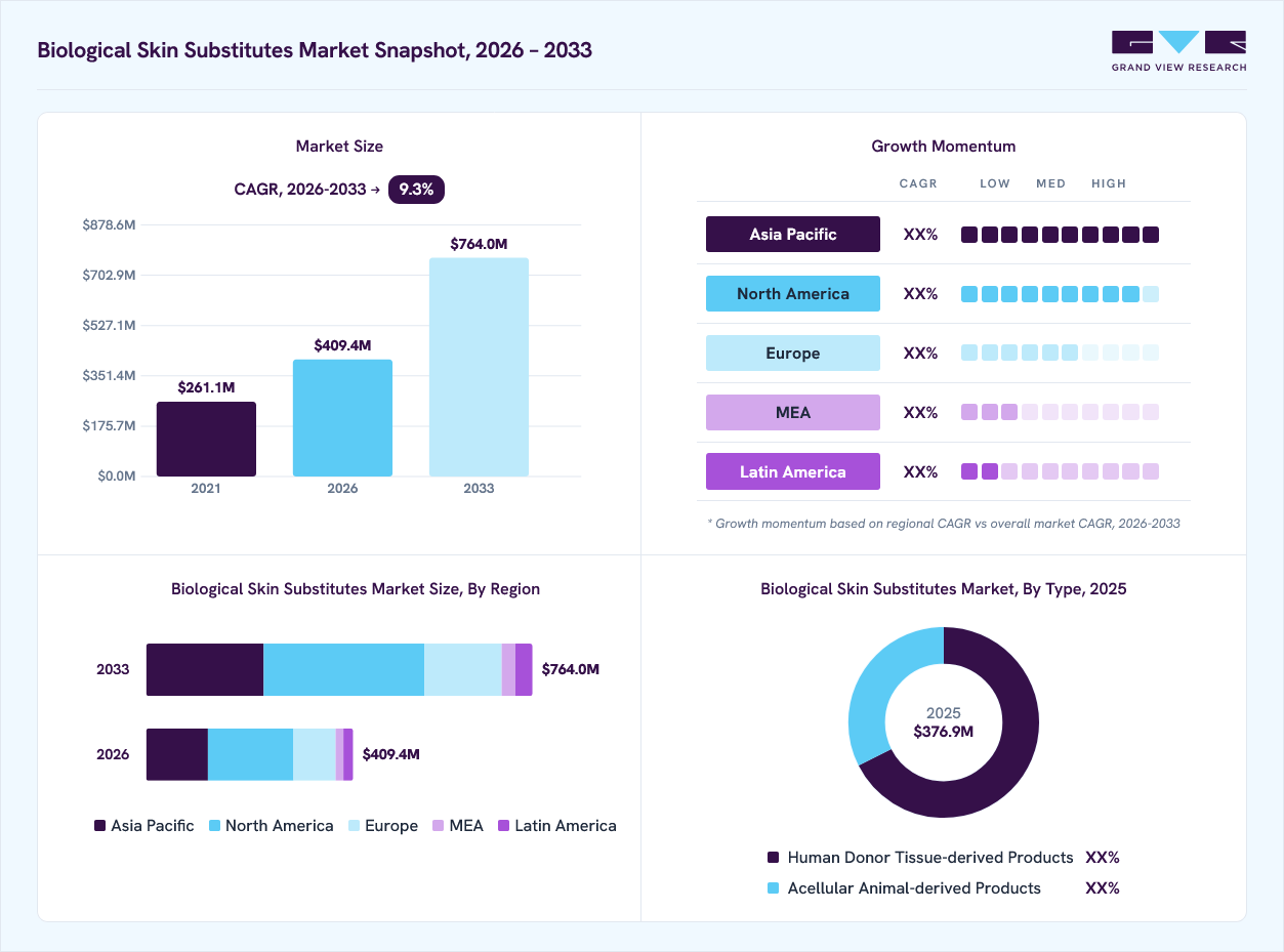 Biological skin substitutes market overview: Grand View Research estimates the global market size at USD 376.9 million in 2025, projected to grow from USD 409.4 million in 2026 to USD 764.0 million by 2033 at a 9.3% CAGR, with regional growth momentum.