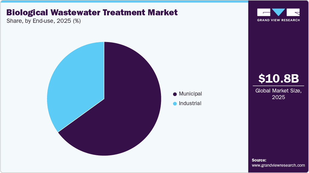 Biological Wastewater Treatment Market Share