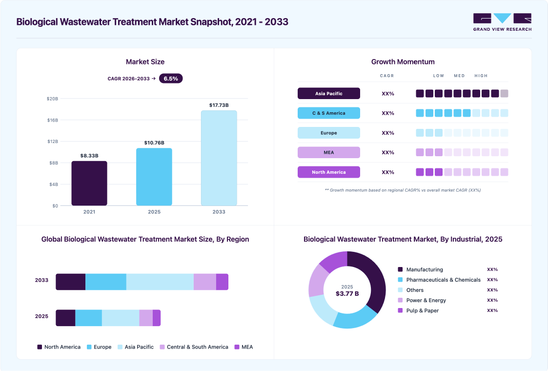 Biological wastewater treatment market overview highlighting global market size in 2025 (USD 10.76 Billion), revenue forecast for 2033 (USD 17.73 Billion), growth trends (CAGR 6.5% from 2026 to 2033), and regional growth momentum