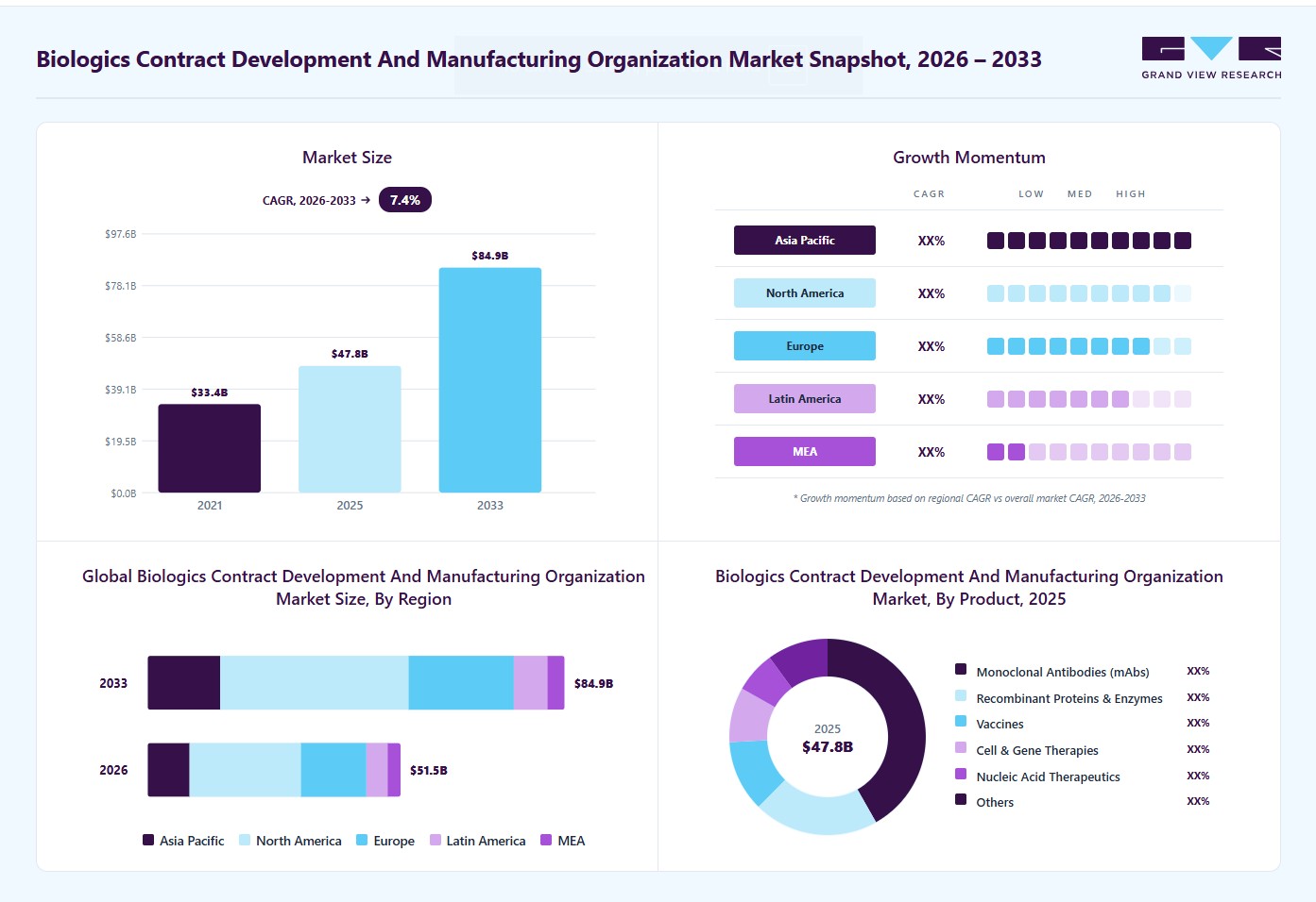 Biologics contract development and manufacturing organization market overview: Grand View Research estimates the global market size at USD 47.84 billion in 2025, projected to grow from USD 51.50 billion in 2026 to USD 84.91 billion by 2033 at a 7.4% CAGR, with regional growth momentum.